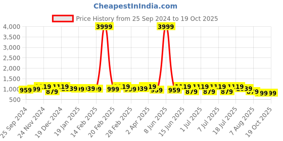 myntra.com Anouk Poly Georgette Saree anouk Price History Graph from 25 Sep 2024 to 19 Oct 2025