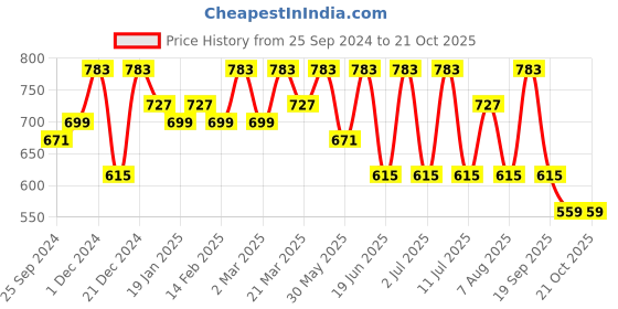 myntra.com Anouk Poly Georgette Saree anouk Price History Graph from 25 Sep 2024 to 19 Oct 2025