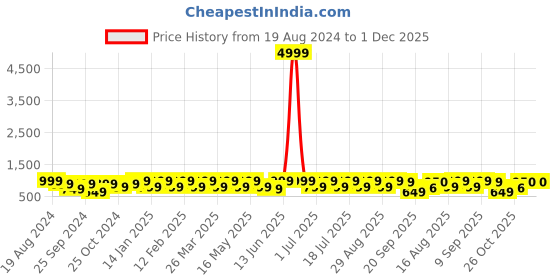 myntra.com Anouk Premium Gold-Plated Crystal Jewellery Set anouk Price History Graph from 19 Aug 2024 to 1 Dec 2025