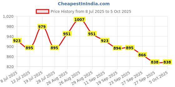 myntra.com Anouk Print A-Line Maxi Dress anouk Price History Graph from 8 Jul 2025 to 4 Oct 2025