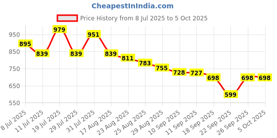 myntra.com Anouk Print A-Line Midi Dress anouk Price History Graph from 8 Jul 2025 to 5 Oct 2025
