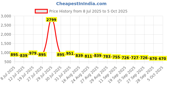 myntra.com Anouk Print A-Line Midi Dress anouk Price History Graph from 8 Jul 2025 to 5 Oct 2025