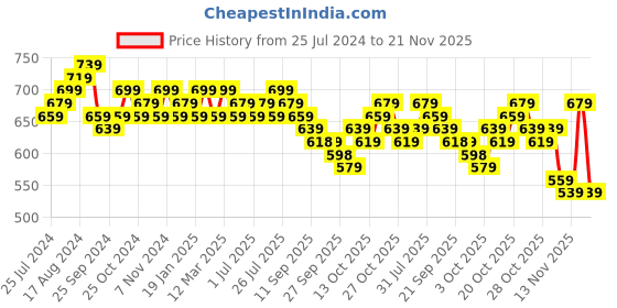 myntra.com Anouk Print Cotton Shirt Style Crop Top anouk Price History Graph from 25 Jul 2024 to 21 Nov 2025