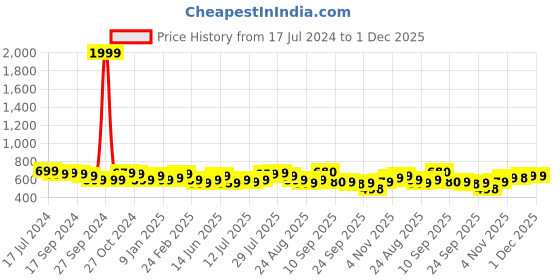 myntra.com Anouk Print Cotton Shirt Style Top anouk Price History Graph from 17 Jul 2024 to 30 Nov 2025