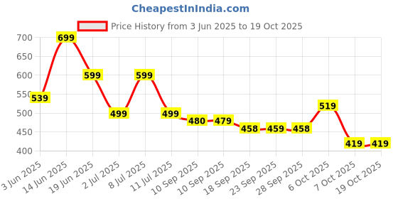 myntra.com Anouk Print Cotton Top anouk Price History Graph from 3 Jun 2025 to 18 Oct 2025