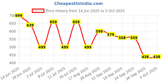 myntra.com Anouk Print Ethnic Cotton Crop Top anouk Price History Graph from 14 Jun 2025 to 4 Oct 2025