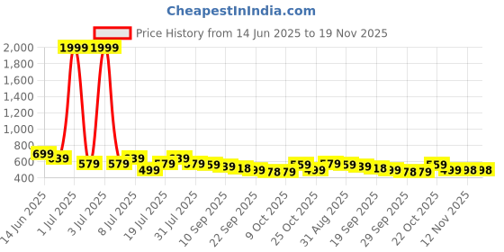 myntra.com Anouk Print Ethnic Cotton Crop Top anouk Price History Graph from 14 Jun 2025 to 19 Nov 2025