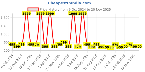 myntra.com Anouk Print Ethnic Cotton Empire Top anouk Price History Graph from 9 Oct 2024 to 19 Nov 2025