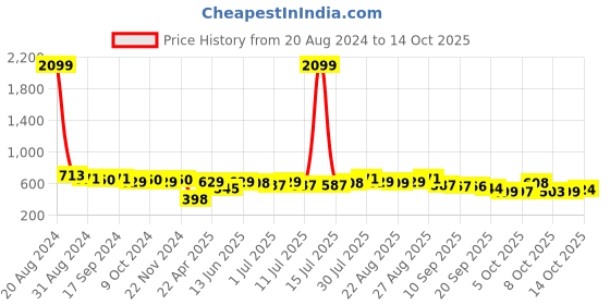 myntra.com Anouk Print Fit & Flare Maxi Dress anouk Price History Graph from 20 Aug 2024 to 14 Oct 2025