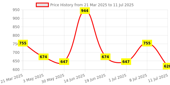 myntra.com Anouk Print Fit & Flare Maxi Dress anouk Price History Graph from 21 Mar 2025 to 11 Jul 2025
