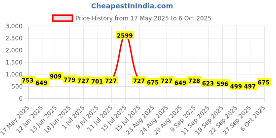 myntra.com Anouk Print Fit & Flare Maxi Dress anouk Price History Graph from 17 May 2025 to 6 Oct 2025
