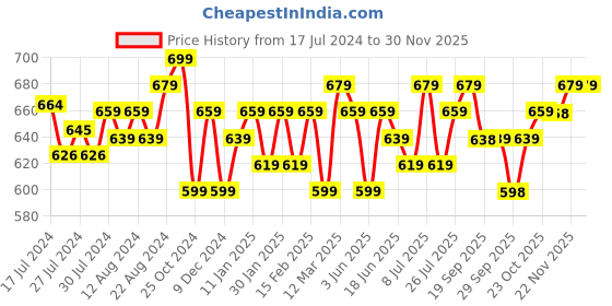 myntra.com Anouk Print Halter Neck Cotton Top anouk Price History Graph from 17 Jul 2024 to 29 Nov 2025