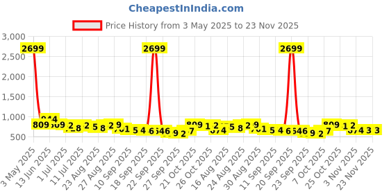 myntra.com Anouk Print Halter Neck Fit & Flare Maxi Dress anouk Price History Graph from 3 May 2025 to 23 Nov 2025