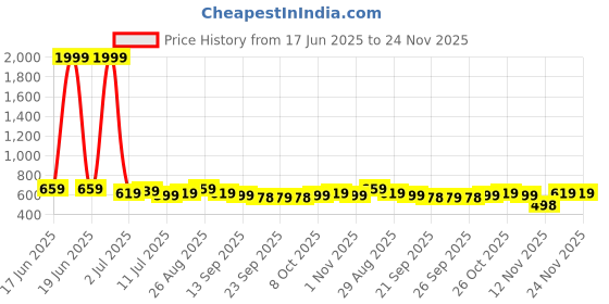 myntra.com Anouk Print Mandairan Coller Ethnic Cotton Crop Top anouk Price History Graph from 17 Jun 2025 to 23 Nov 2025