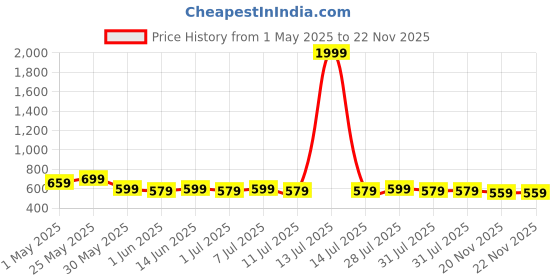 myntra.com Anouk Print Mandarin Collar Cotton Top anouk Price History Graph from 1 May 2025 to 22 Nov 2025
