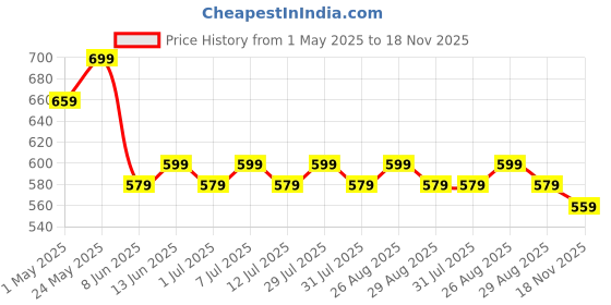 myntra.com Anouk Print Mandarin Collar Cotton Top anouk Price History Graph from 1 May 2025 to 18 Nov 2025