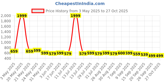 myntra.com Anouk Print Mandarin Collar Cotton Top anouk Price History Graph from 3 May 2025 to 27 Oct 2025