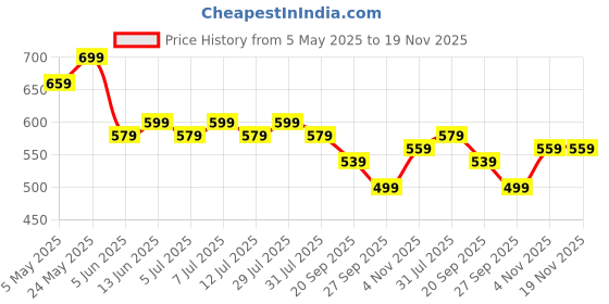 myntra.com Anouk Print Mandarin Collar Cotton Top anouk Price History Graph from 5 May 2025 to 19 Nov 2025
