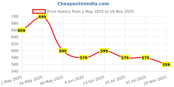 myntra.com Anouk Print Mandarin Collar Cotton Top anouk Price History Graph from 1 May 2025 to 19 Nov 2025
