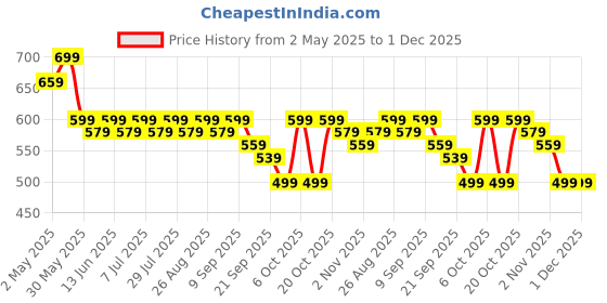 myntra.com Anouk Print Mandarin Collar Cotton Top anouk Price History Graph from 2 May 2025 to 1 Dec 2025