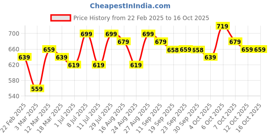 myntra.com Anouk Print Mandarin Collar Crop Top anouk Price History Graph from 22 Feb 2025 to 16 Oct 2025