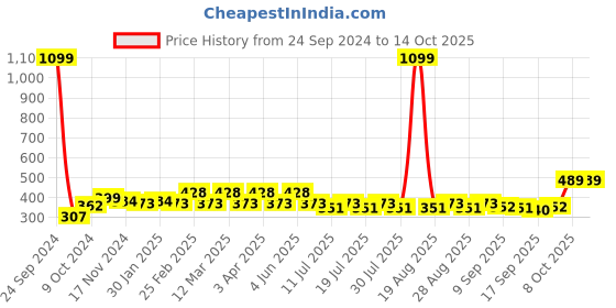 myntra.com Anouk Print Mandarin Collar High-Low Longline Top anouk Price History Graph from 24 Sep 2024 to 13 Oct 2025