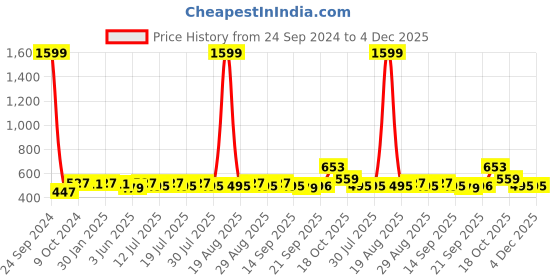 myntra.com Anouk Print Mandarin Collar Liva Top anouk Price History Graph from 24 Sep 2024 to 4 Dec 2025