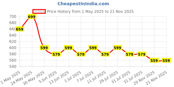 myntra.com Anouk Print Mandarin Collar Top anouk Price History Graph from 1 May 2025 to 21 Nov 2025