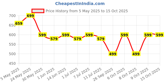 myntra.com Anouk Print Mandarin Collar Top anouk Price History Graph from 5 May 2025 to 15 Oct 2025