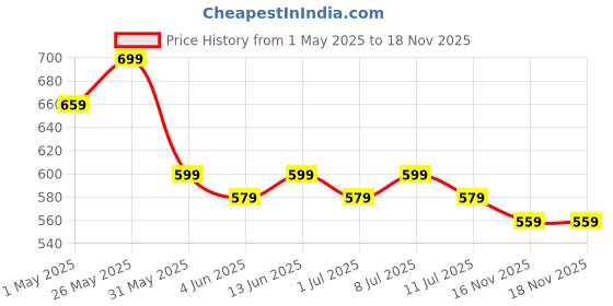 myntra.com Anouk Print Mandarin Collar Top anouk Price History Graph from 1 May 2025 to 18 Nov 2025