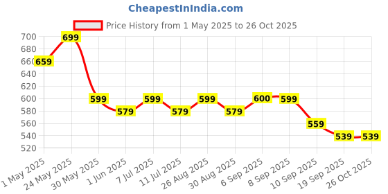 myntra.com Anouk Print Mandarin Collar Top anouk Price History Graph from 1 May 2025 to 26 Oct 2025