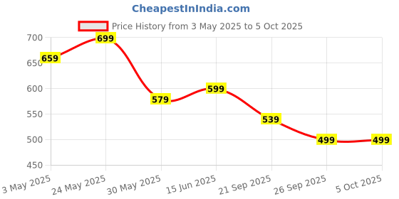 myntra.com Anouk Print Mandarin Collar Top anouk Price History Graph from 3 May 2025 to 4 Oct 2025