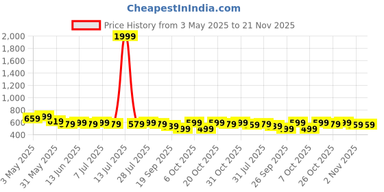 myntra.com Anouk Print Mandarin Collar Top anouk Price History Graph from 3 May 2025 to 21 Nov 2025