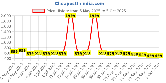 myntra.com Anouk Print Mandarin Collar Top anouk Price History Graph from 5 May 2025 to 4 Oct 2025