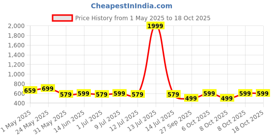 myntra.com Anouk Print Mandarin Collar Top anouk Price History Graph from 1 May 2025 to 18 Oct 2025
