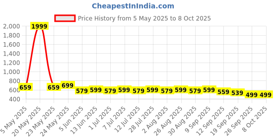 myntra.com Anouk Print Mandarin Collar Top anouk Price History Graph from 5 May 2025 to 4 Oct 2025