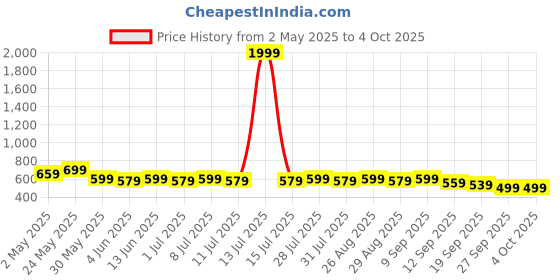 myntra.com Anouk Print Mandarin Collar Top anouk Price History Graph from 2 May 2025 to 4 Oct 2025