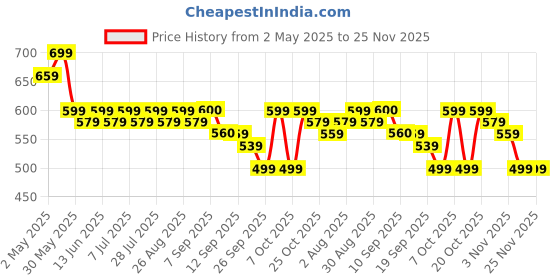 myntra.com Anouk Print Mandarin Collar Top anouk Price History Graph from 2 May 2025 to 25 Nov 2025