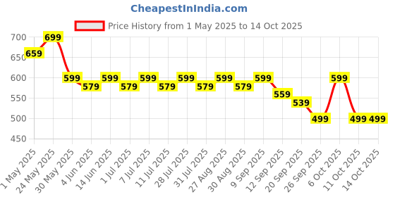 myntra.com Anouk Print Mandarin Collar Top anouk Price History Graph from 1 May 2025 to 14 Oct 2025