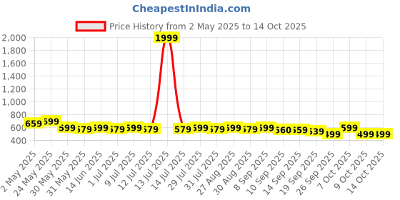 myntra.com Anouk Print Mandarin Collar Top anouk Price History Graph from 2 May 2025 to 14 Oct 2025