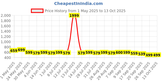 myntra.com Anouk Print Mandarin Collar Top anouk Price History Graph from 1 May 2025 to 12 Oct 2025