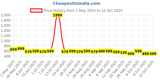 myntra.com Anouk Print Mandarin Collar Top anouk Price History Graph from 1 May 2025 to 12 Oct 2025
