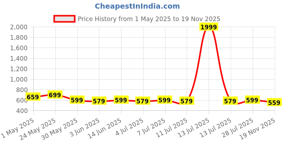 myntra.com Anouk Print Mandarin Collar Top anouk Price History Graph from 1 May 2025 to 19 Nov 2025