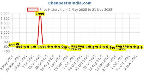 myntra.com Anouk Print Mandarin Collar Top anouk Price History Graph from 2 May 2025 to 21 Nov 2025