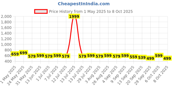 myntra.com Anouk Print Mandarin Collar Top anouk Price History Graph from 1 May 2025 to 6 Oct 2025