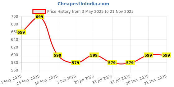 myntra.com Anouk Print Mandarin Collar Top anouk Price History Graph from 3 May 2025 to 21 Nov 2025