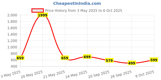 myntra.com Anouk Print Mandarin Collar Top anouk Price History Graph from 3 May 2025 to 4 Oct 2025