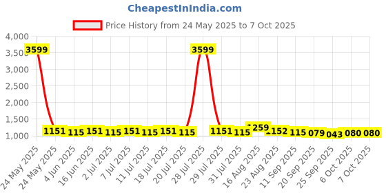 myntra.com Anouk Print Maxi Dress anouk Price History Graph from 24 May 2025 to 7 Oct 2025