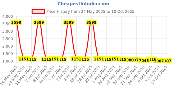 myntra.com Anouk Print Maxi Dress anouk Price History Graph from 24 May 2025 to 10 Oct 2025