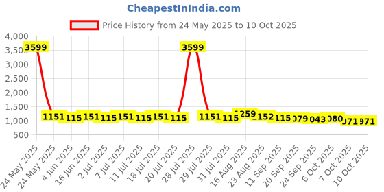 myntra.com Anouk Print Maxi Dress anouk Price History Graph from 24 May 2025 to 8 Oct 2025
